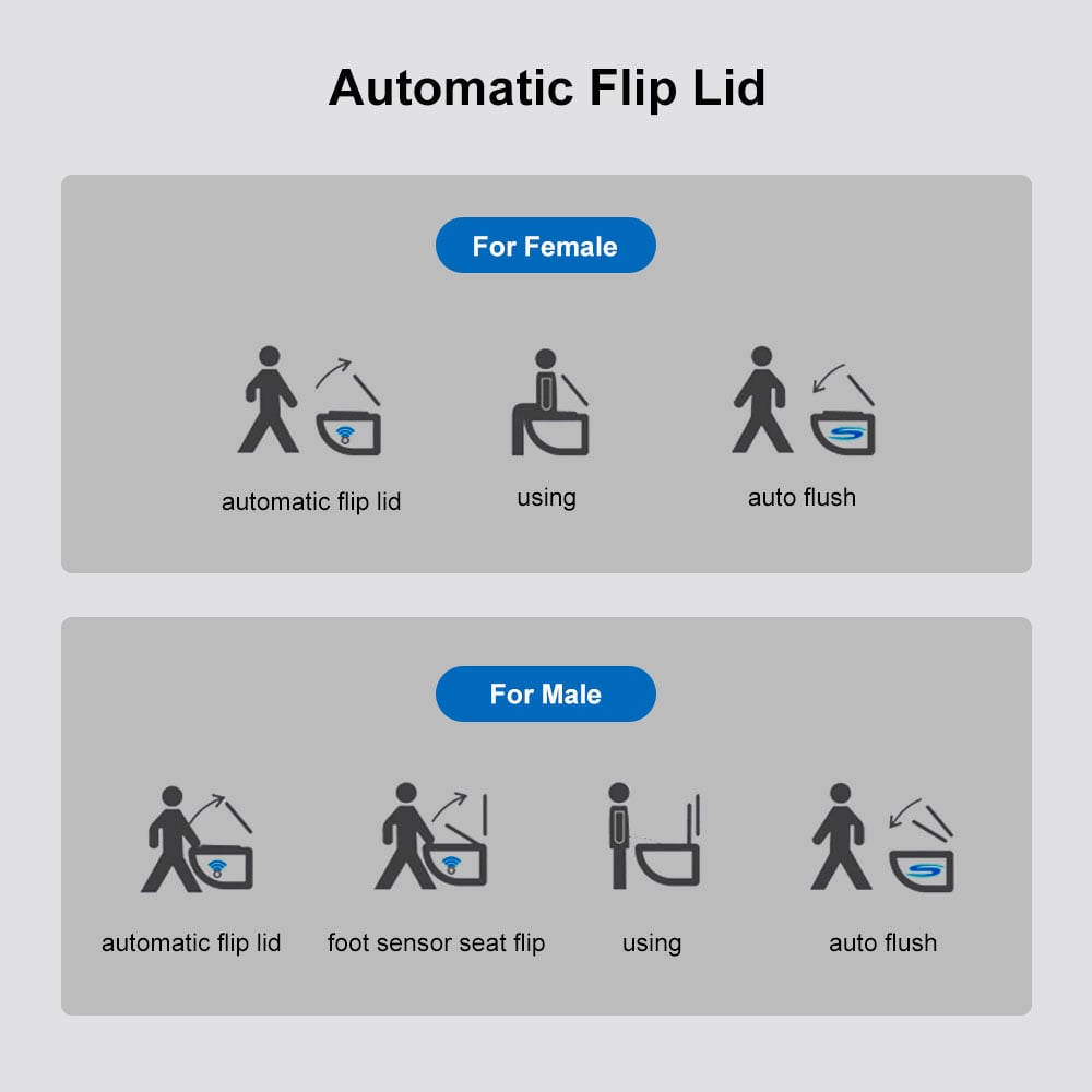 Instructions for using an automatic flip lid with icons and text on a gray background