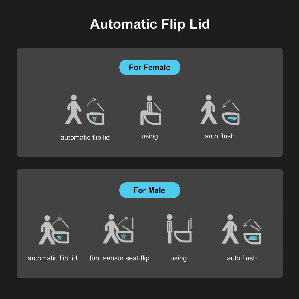 Diagram of automatic flip lid functions for female and male users on a dark background.