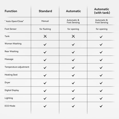 Table comparing functions of a device with different sensor options on a white background