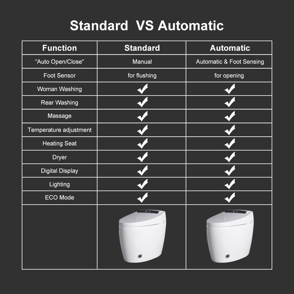Comparison chart of standard and automatic functions for a toilet with icons below.